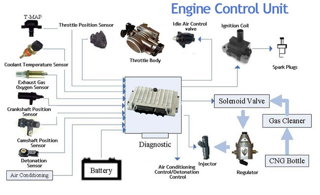 car's Engine Control Unit